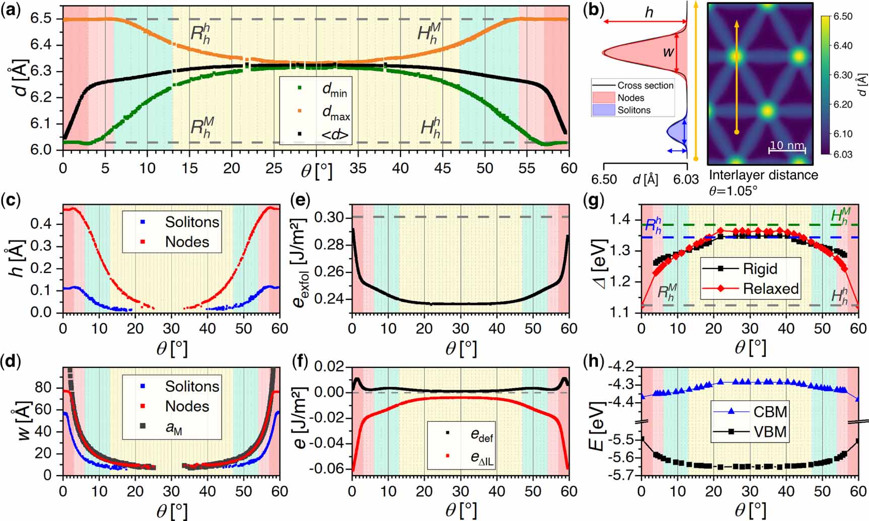 Relaxation effects in twisted bilayer molybdenum disulfide: structure ...