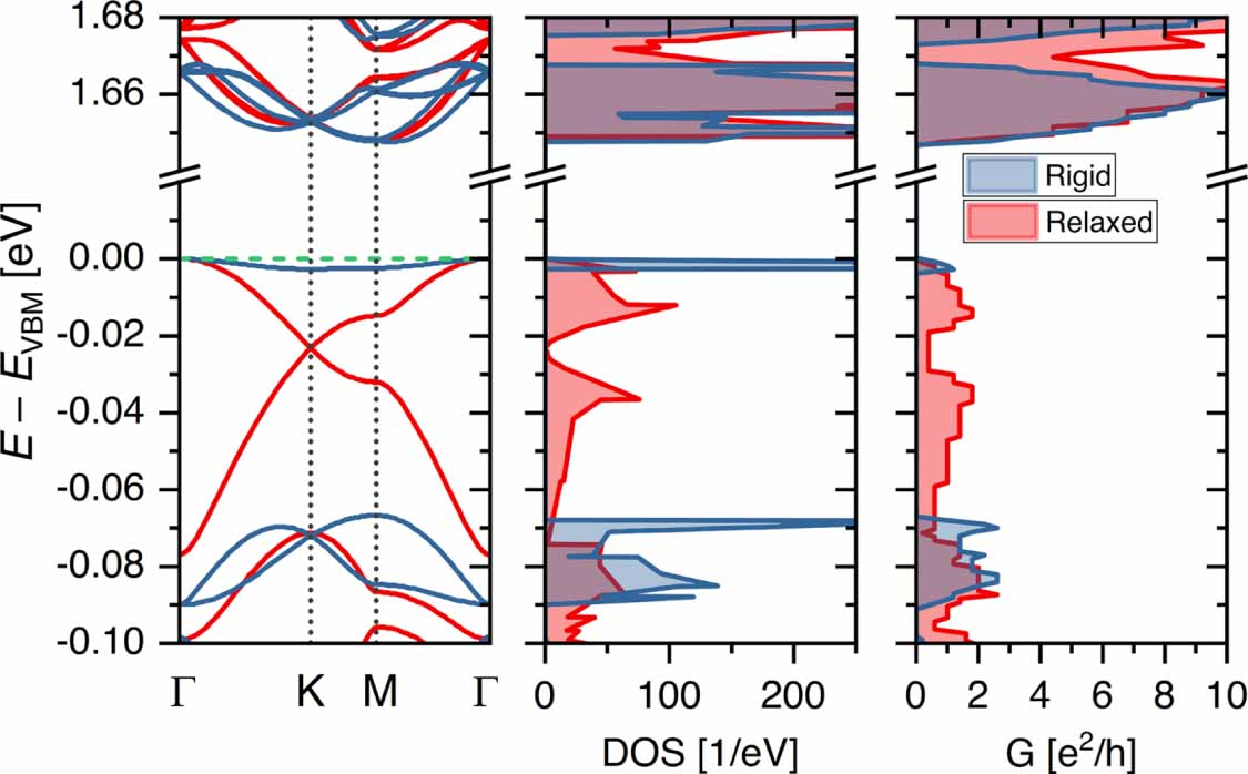Relaxation effects in twisted bilayer molybdenum disulfide: structure ...