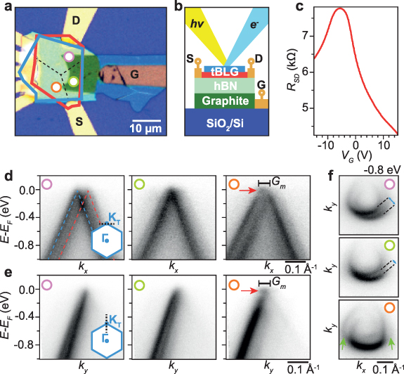 Revealing flat bands and hybridization gaps in a twisted bilayer ...