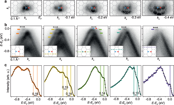 Revealing flat bands and hybridization gaps in a twisted bilayer ...