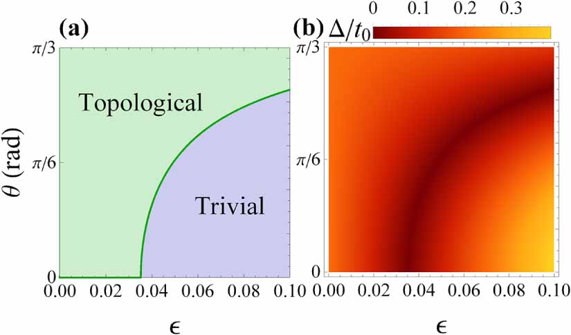 Strain-induced topological transitions and tilted Dirac cones in kagome ...