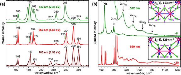 Mno2 Raman 785 Metal–metal bonding, electronic excitations, and strong resonance Raman ...