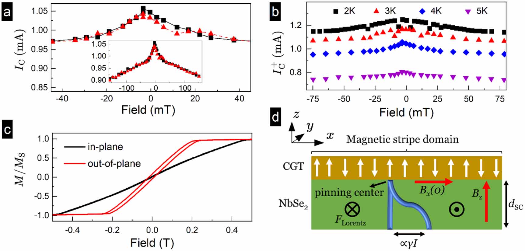 Flux-pinning mediated superconducting diode effect in NbSe2/CrGeTe3 ...
