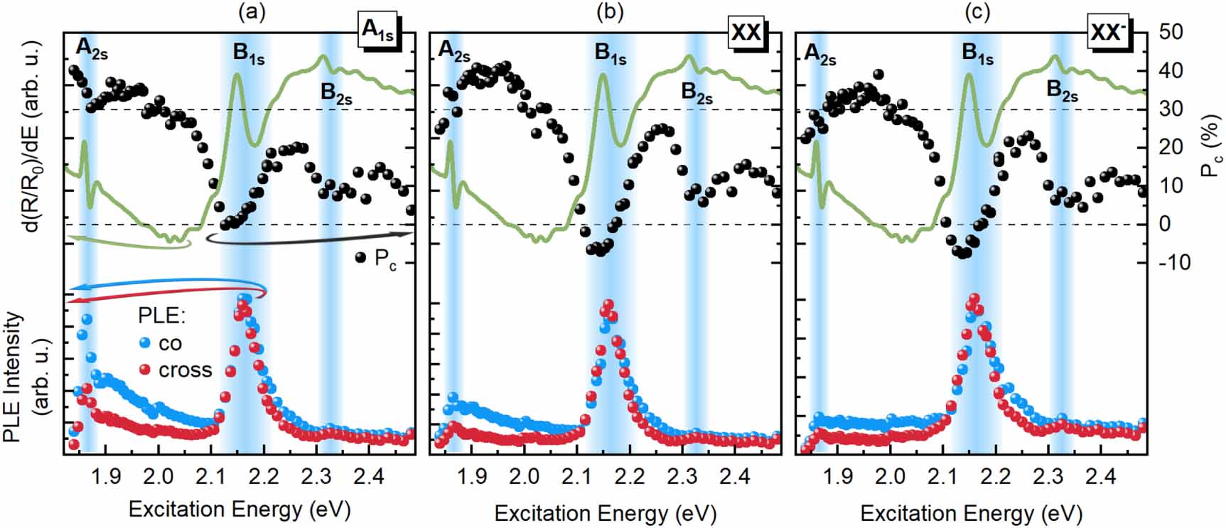 Control of the valley polarization of monolayer WSe2 by Dexter-like ...