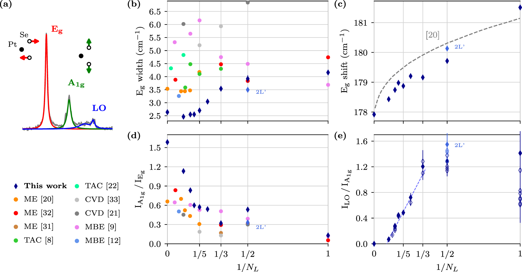 Pts2 Raman Raman spectroscopy of monolayer to bulk PtSe2 exfoliated crystals ...