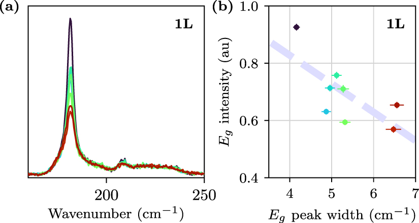 Pts2 Raman Raman spectroscopy of monolayer to bulk PtSe2 exfoliated crystals ...
