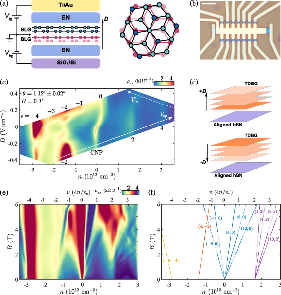 Ferroelectricity in twisted double bilayer graphene - IOPscience