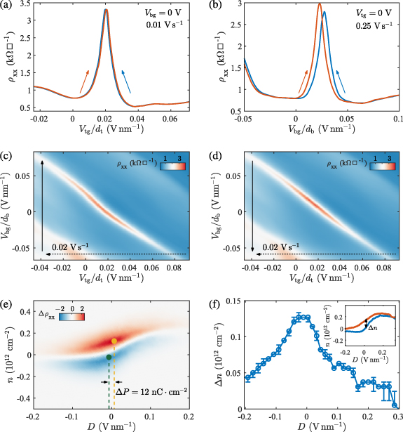 Ferroelectricity in twisted double bilayer graphene - IOPscience