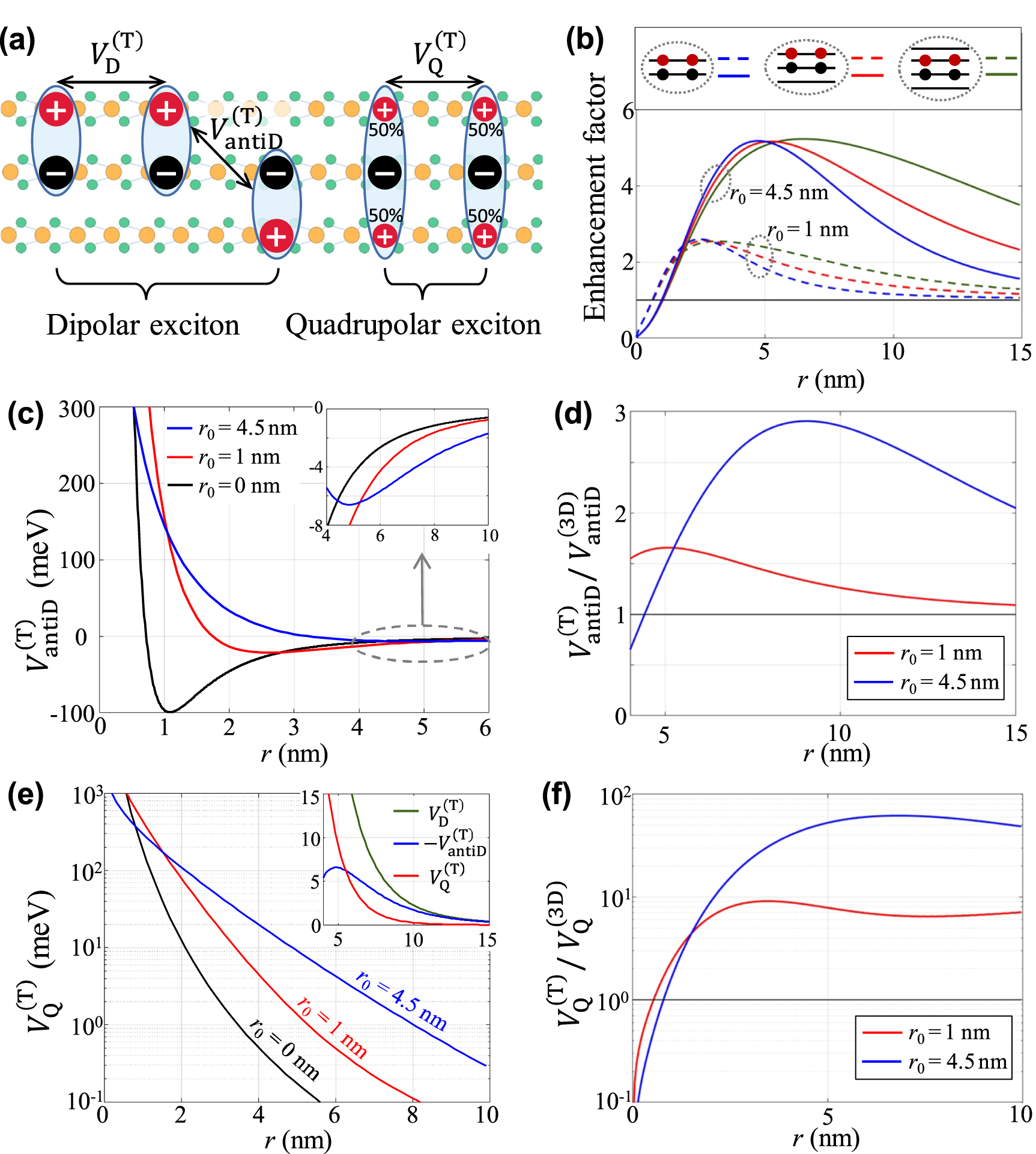 Dipolar interactions enhanced by two-dimensional dielectric