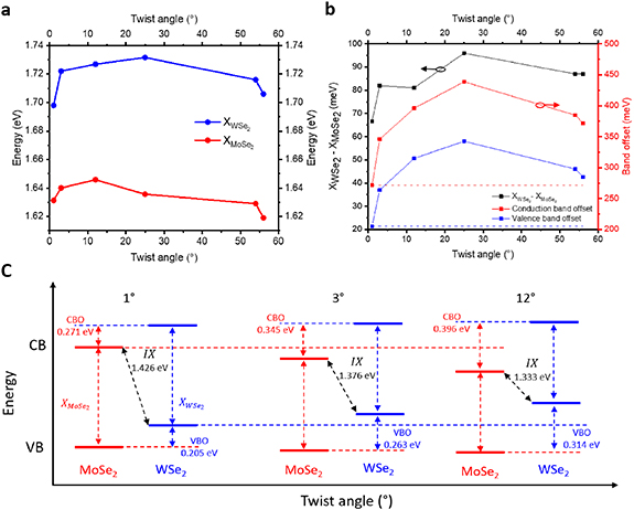 Anomalous redshift in interlayer exciton emission with increasing twist ...