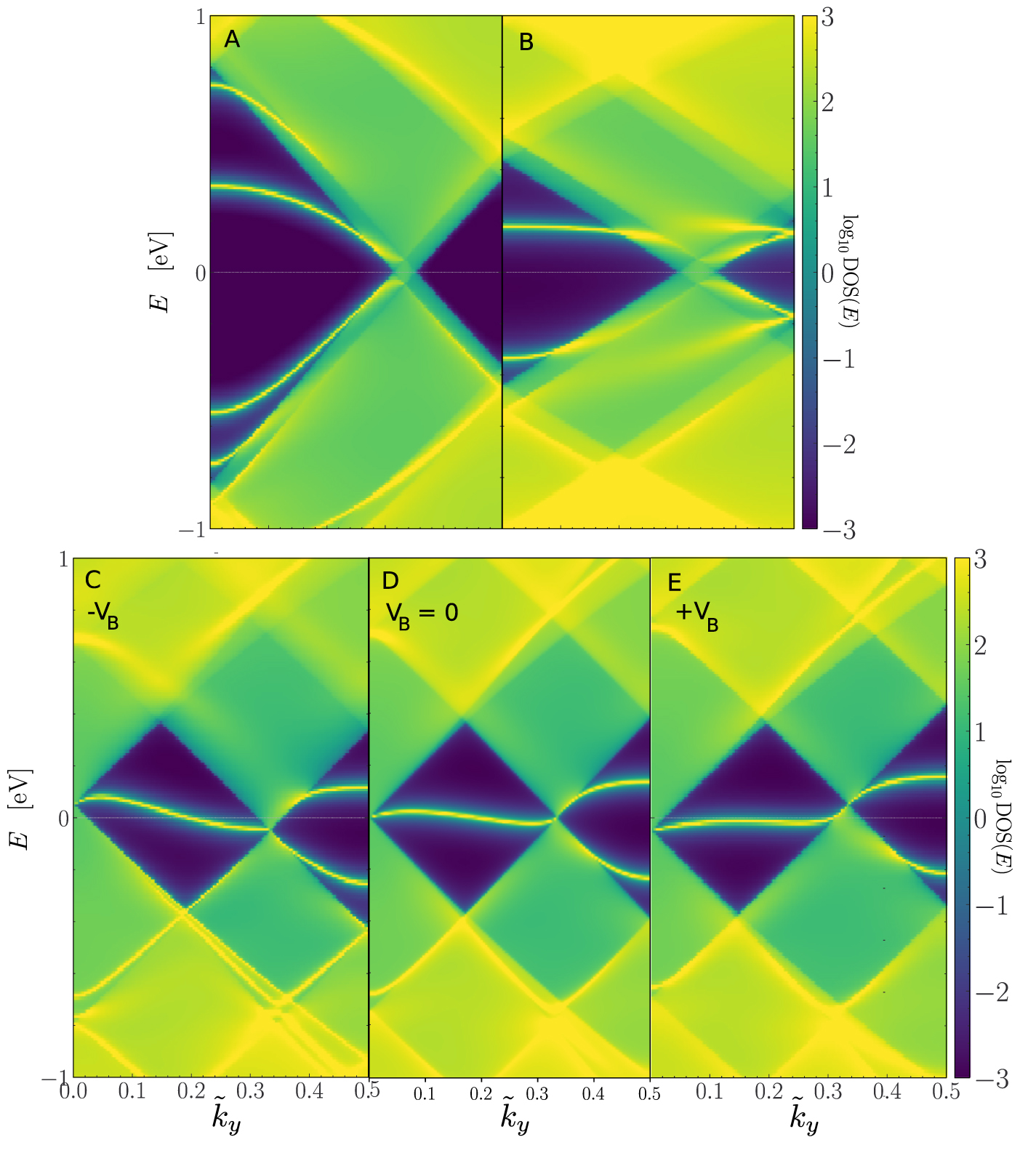 First principles study of electronic structure and transport in ...