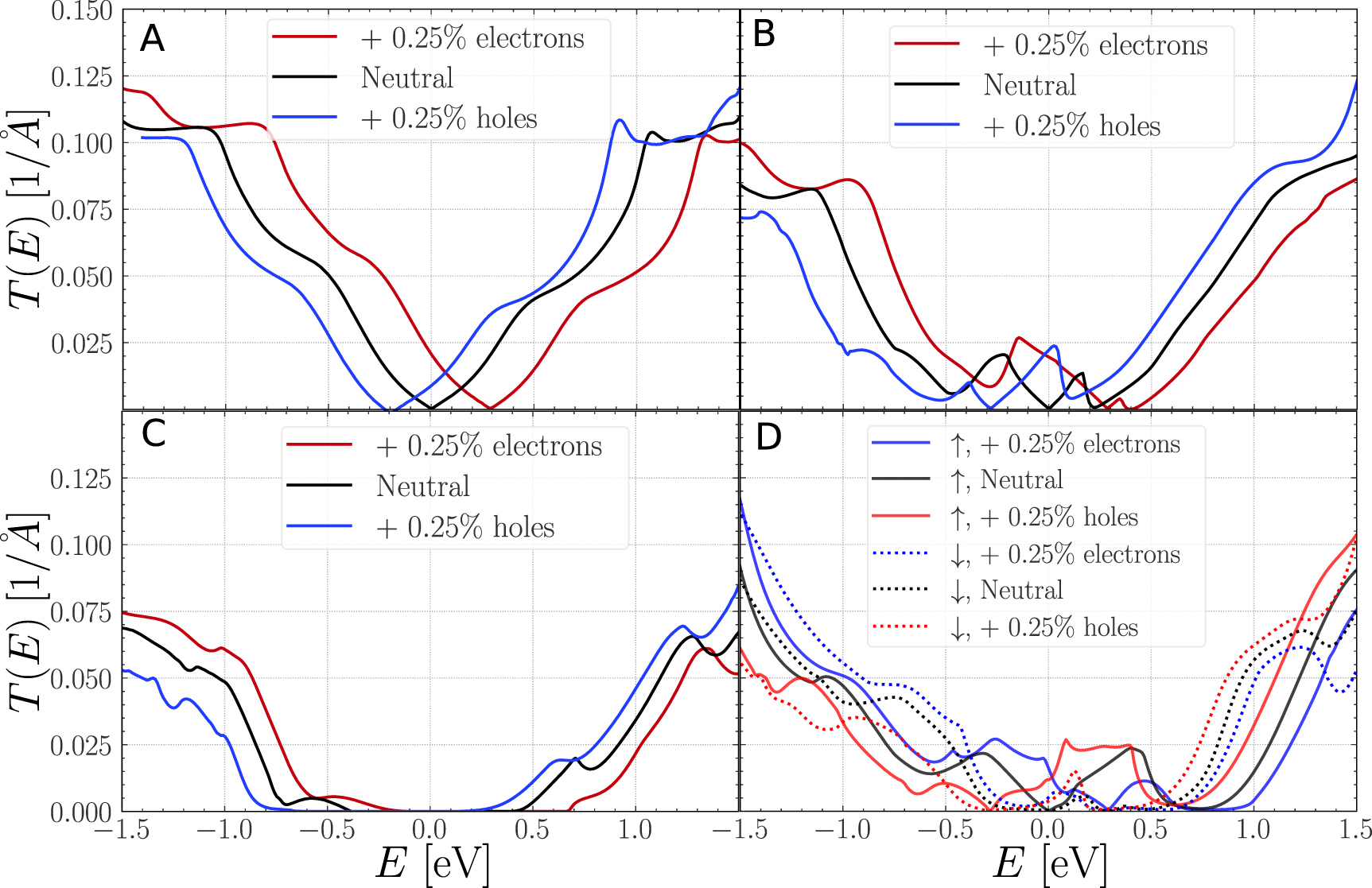 First principles study of electronic structure and transport in ...