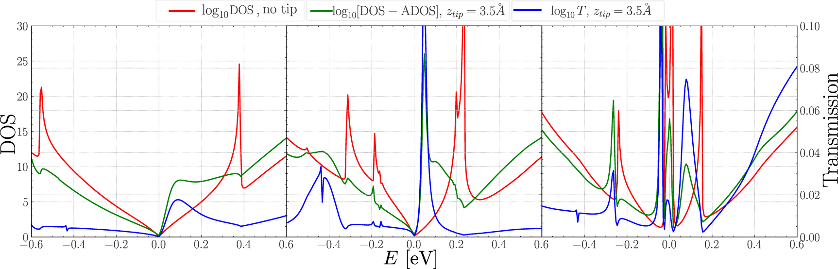 First principles study of electronic structure and transport in ...