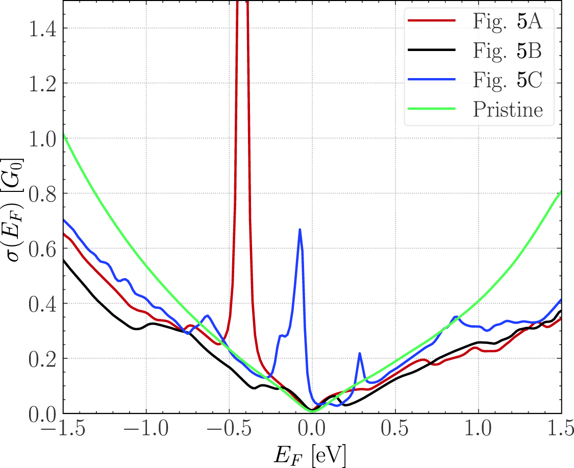 First principles study of electronic structure and transport in ...