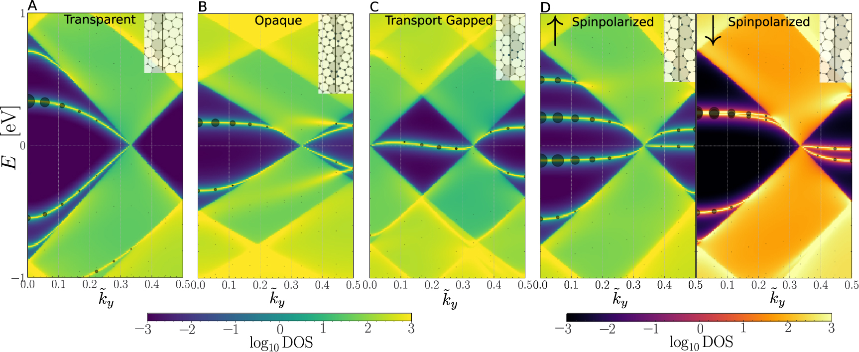 First principles study of electronic structure and transport in ...