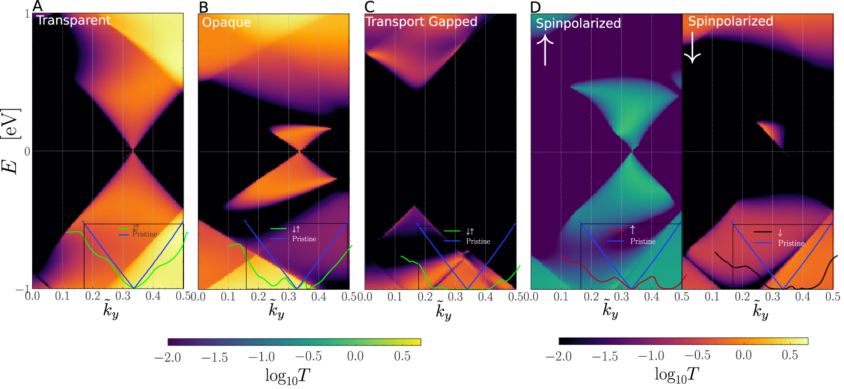 First principles study of electronic structure and transport in ...