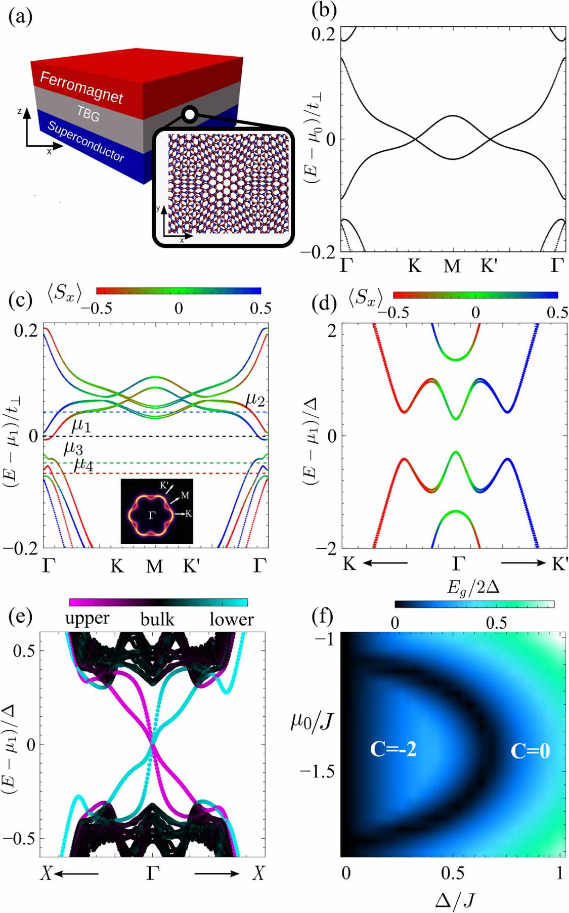 Moiré-enabled topological superconductivity in twisted bilayer graphene ...