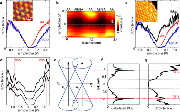 Moiré-modulated band gap and van Hove singularities in twisted bilayer ...