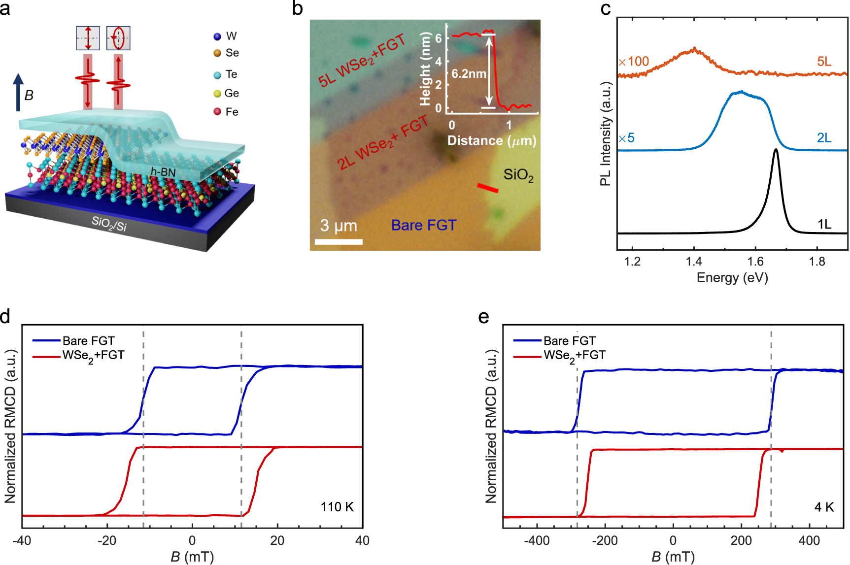 Tailoring coercive fields and the Curie temperature via proximity ...