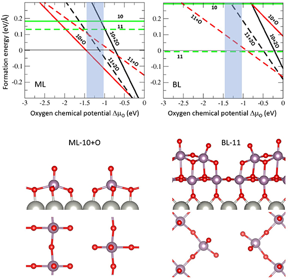 Evolution of 2D MoO3 layer structures on Pd(100): interplay of ...