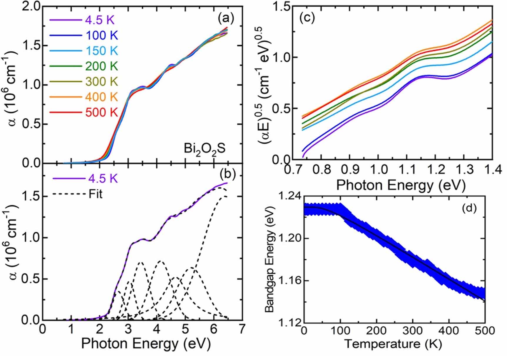 Temperature-dependent indirect gaps for two-dimensional bismuth ...
