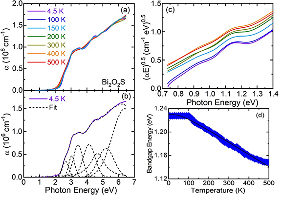 Temperature-dependent indirect gaps for two-dimensional bismuth ...