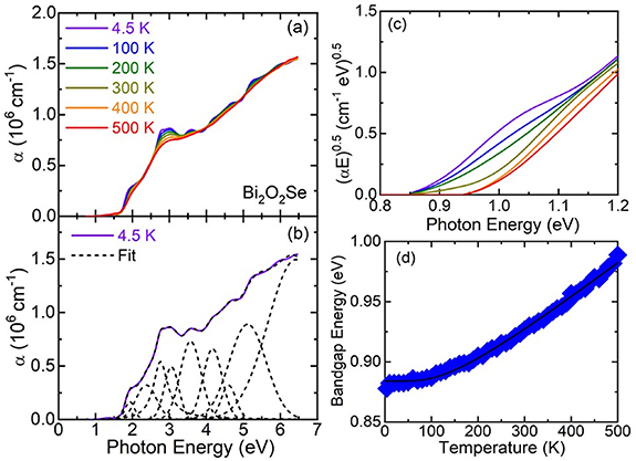 Temperature-dependent indirect gaps for two-dimensional bismuth ...