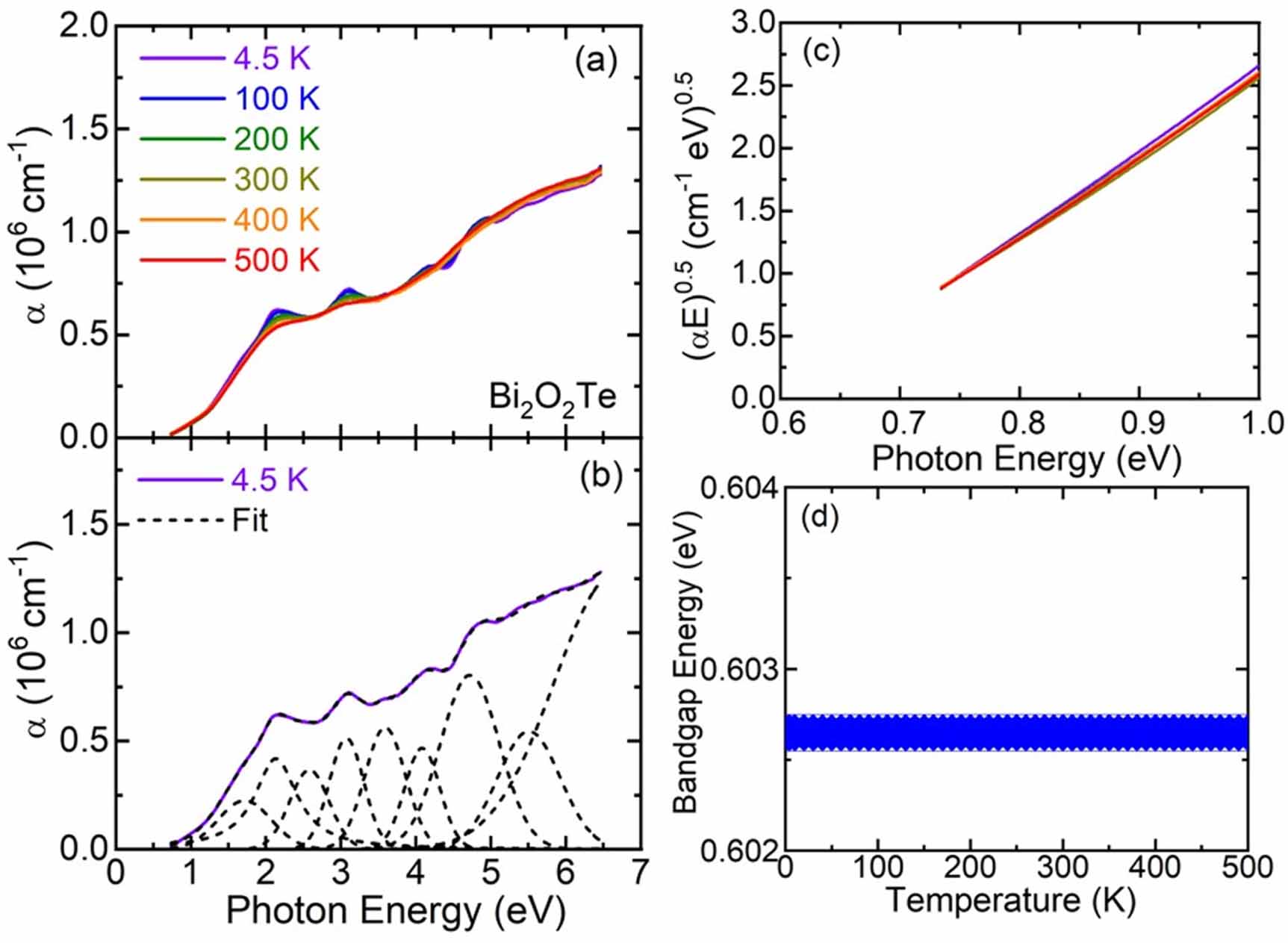 Temperature-dependent indirect gaps for two-dimensional bismuth ...