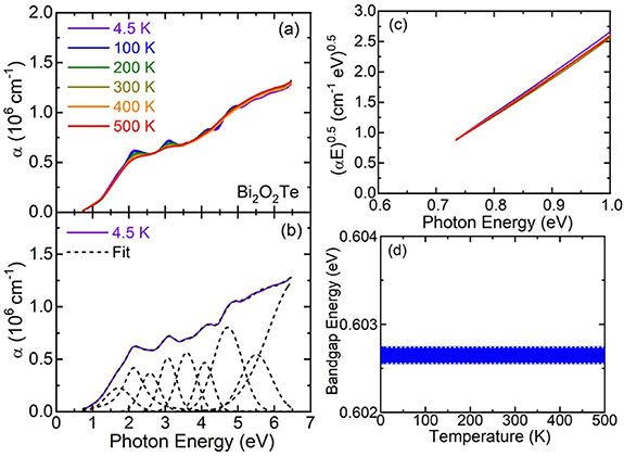 Temperature-dependent indirect gaps for two-dimensional bismuth ...