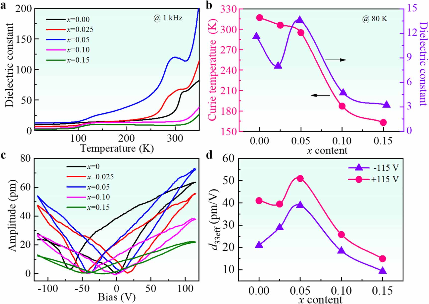 Establishing the morphotropic phase boundary in van der Waals ...