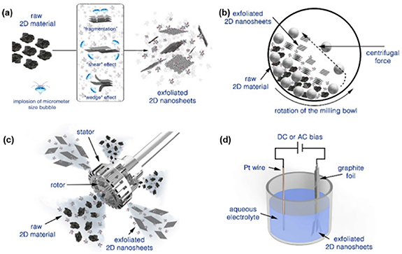 Liquid-phase exfoliated 2D materials for lithium-ion battery
