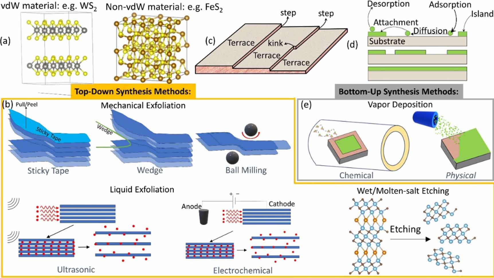 Multiscale computational modeling techniques in study and design of 2D ...