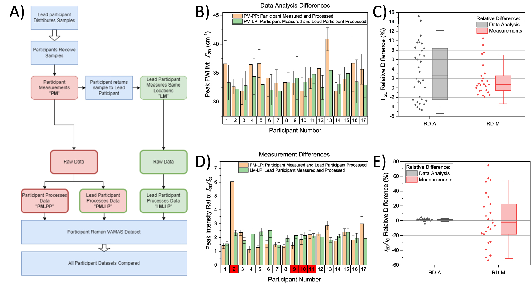 The importance of interlaboratory studies for robust measurements of