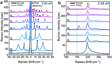 Raman spectroscopy of atomically thin HfX2 (X=S, Se) - IOPscience