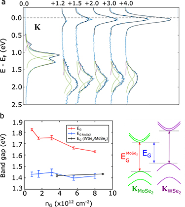 Band alignments, conduction band edges and intralayer bandgap ...