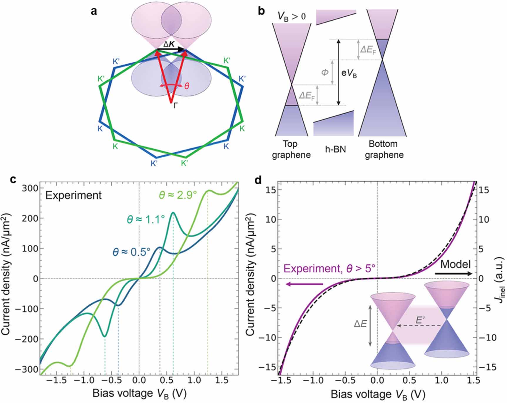 Interface engineering of van der Waals heterostructures towards energy ...