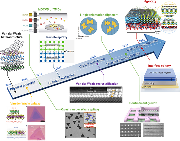Van der Waals epitaxy and beyond for monolithic 3D integration - IOPscience