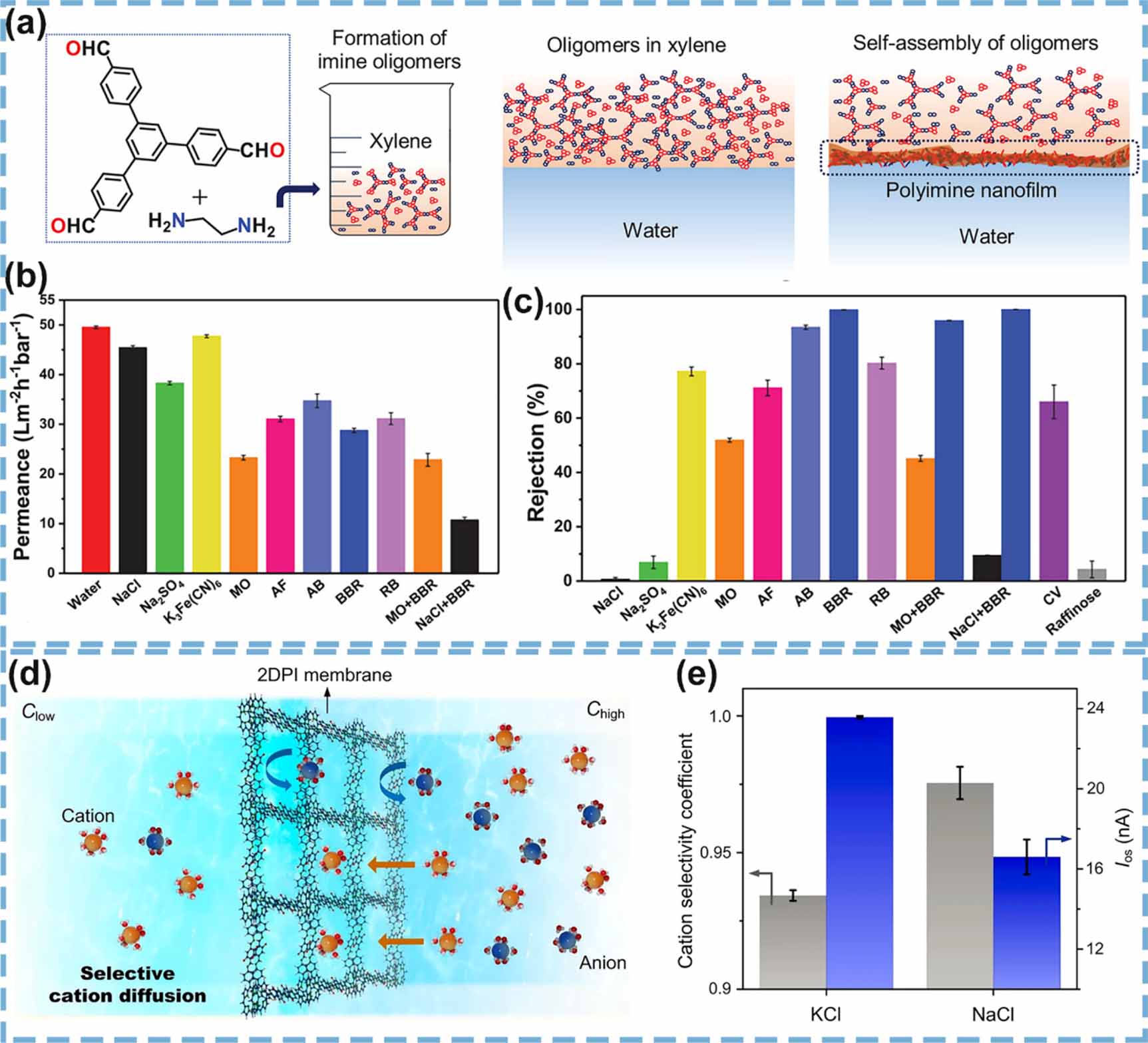 Recent progress in two-dimensional polymer materials: interfacial ...