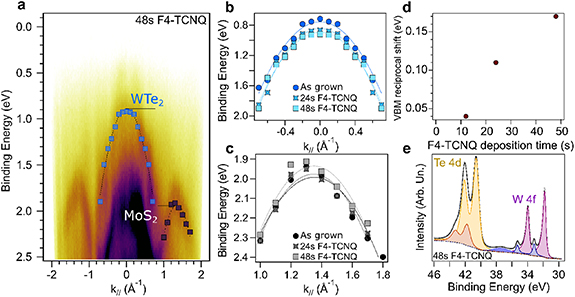 Reversal of charge transfer doping on the negative electronic ...
