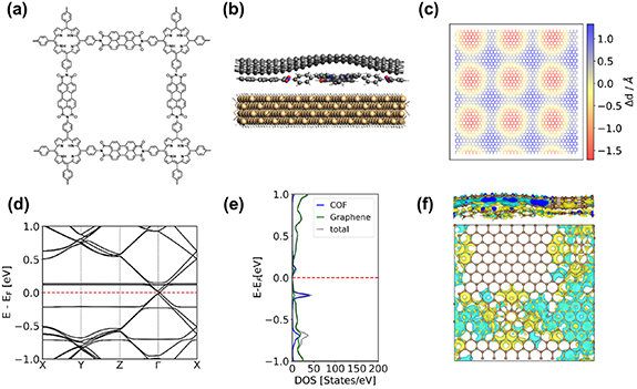 Interlayer charge transfer in graphene–2D polyimide heterostructures ...