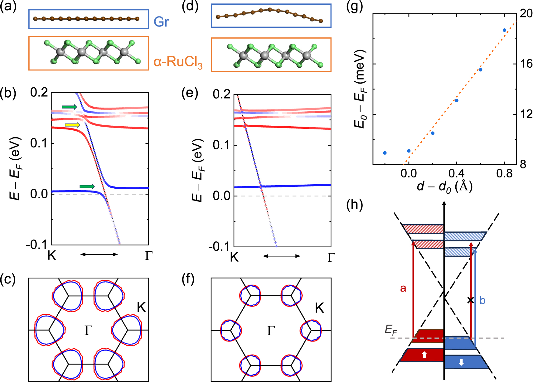 The role of α-RuCl3 flat bands in G peak splitting in graphene/α-RuCl3 ...