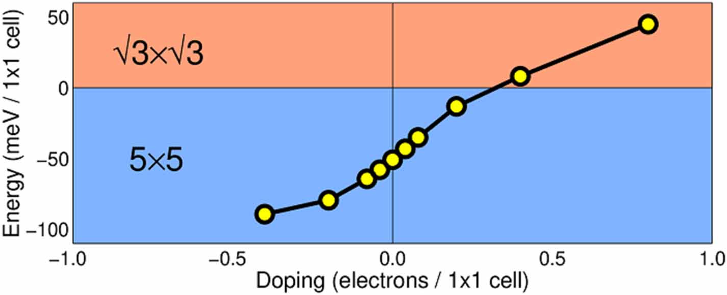 From √3 × √3 R30°-arsenene to 5 × 5-arsenene on Ag(111): an atomic ...