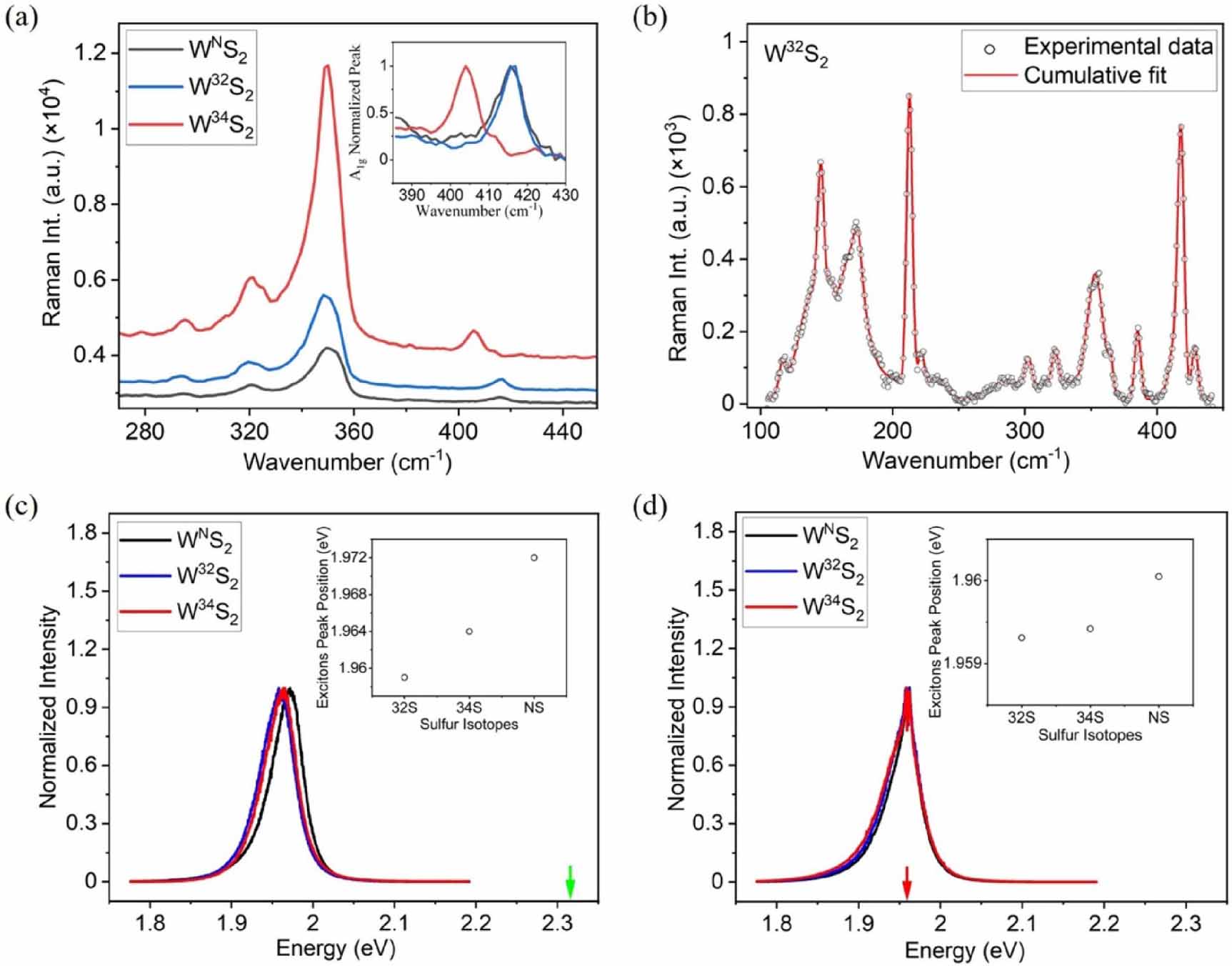 Valley emission and upconversion in isotopically engineered monolayer ...