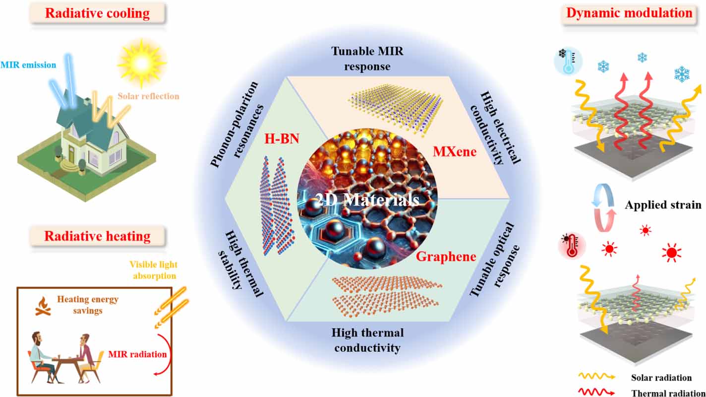 Two-dimensional materials for enhanced mid-infrared thermal
