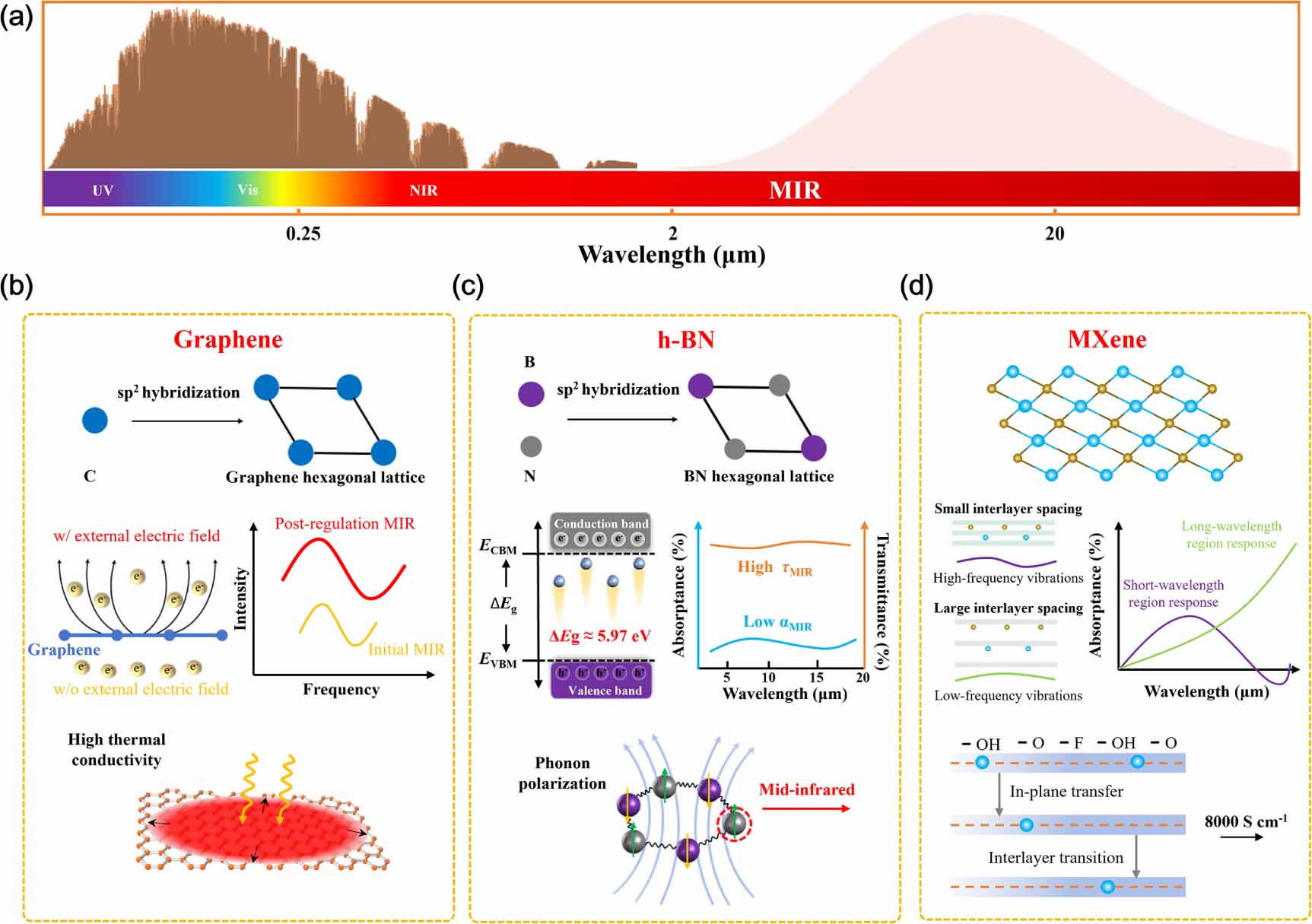 Two-dimensional materials for enhanced mid-infrared thermal management ...
