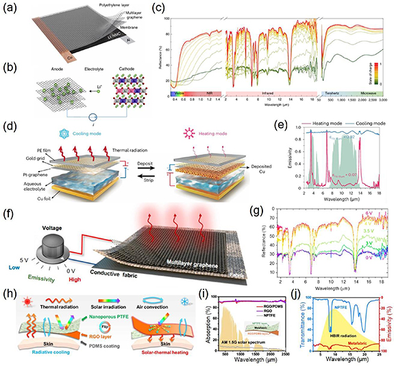 Two-dimensional materials for enhanced mid-infrared thermal