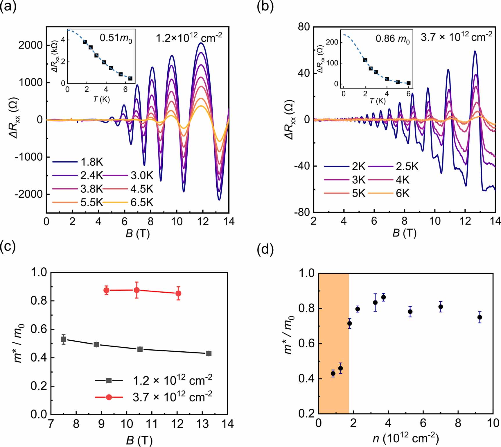Density-dependent spin susceptibility and effective mass in monolayer ...