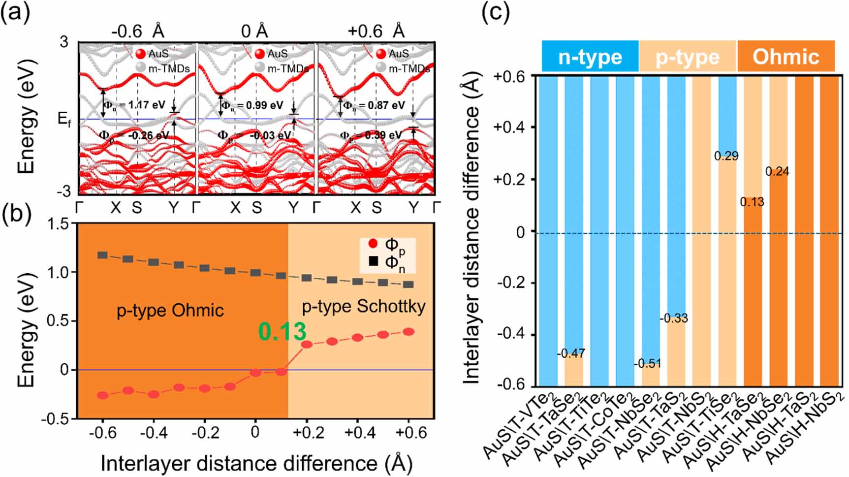 Tunable interfacial electronic properties and contact types in 2D AuS/m ...