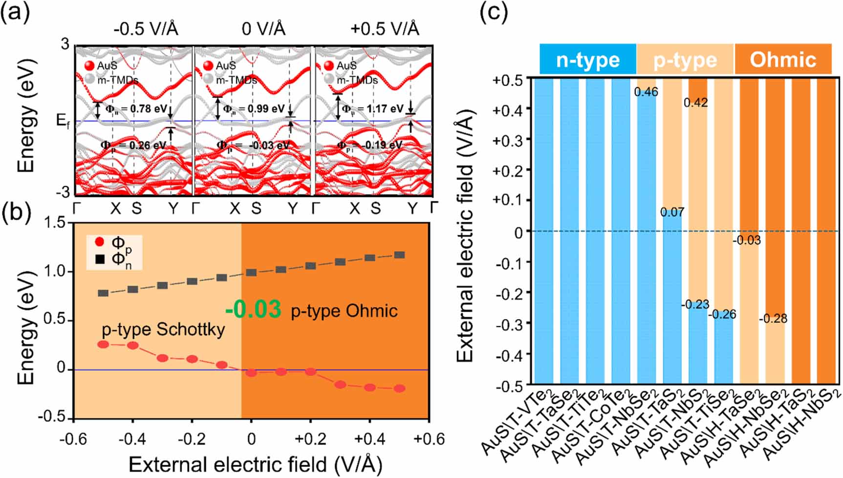 Tunable interfacial electronic properties and contact types in 2D AuS/m ...