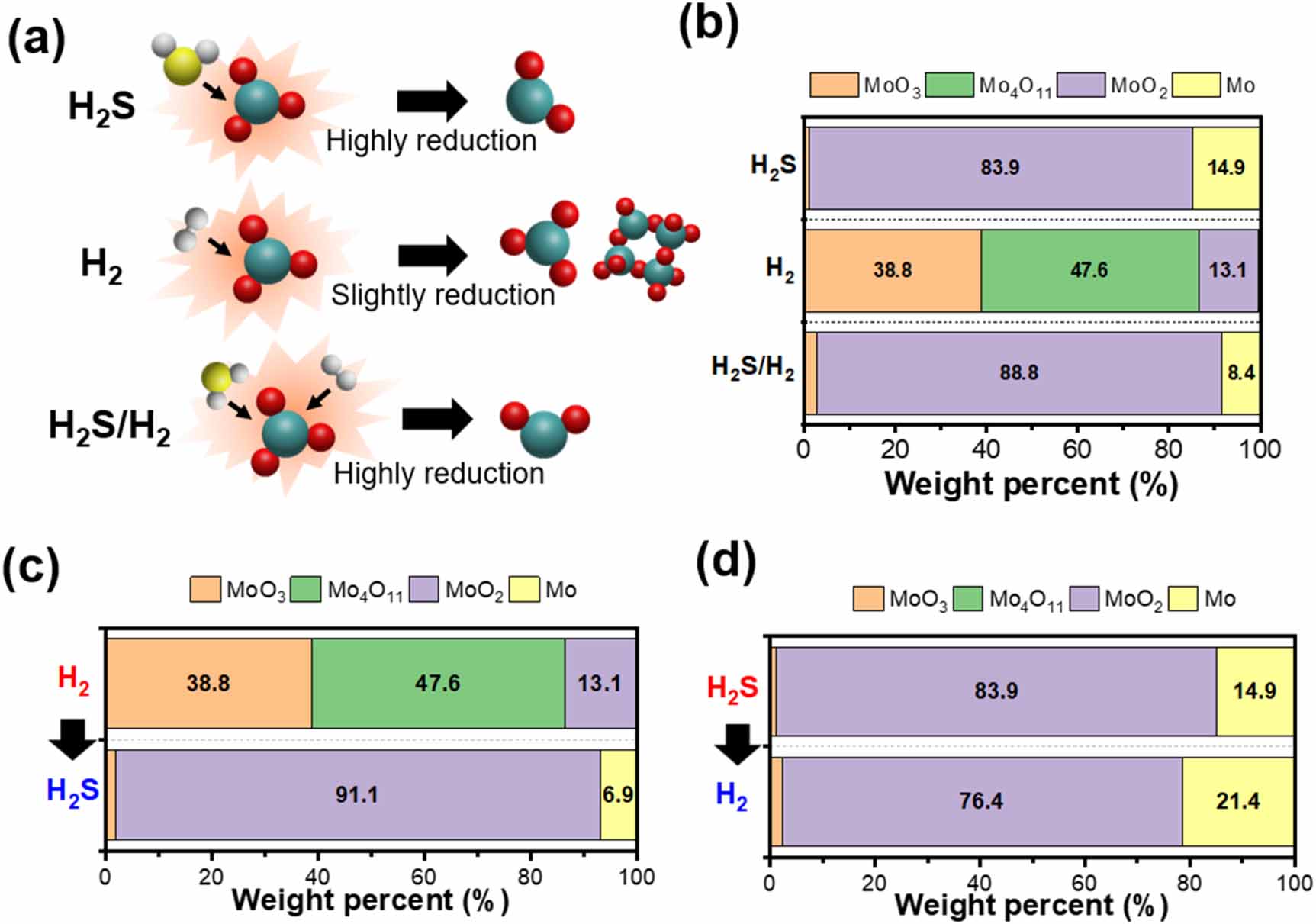 Unveiling the CVD growth mechanism of MoS2: exploring precursors ...